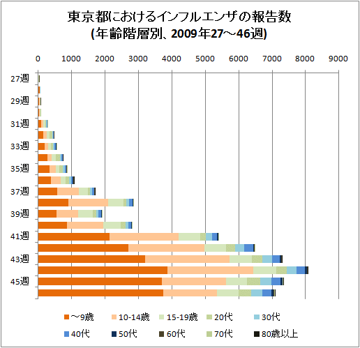 東京都におけるインフルエンザの報告数(年齢階層別、2009年27-46週、積み上げグラフ)