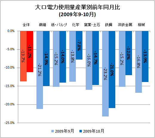 大口電力使用量産業別前年同月比(2009年9-10月)