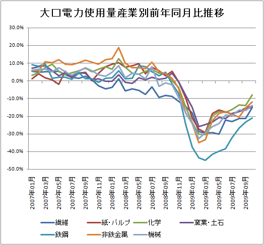 大口電力使用量産業別前年同月比推移