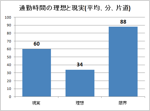通勤時間の理想と現実(平均、分、片道)