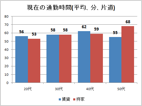 現在の通勤時間(平均、分、片道)(世代別・住宅様式別)