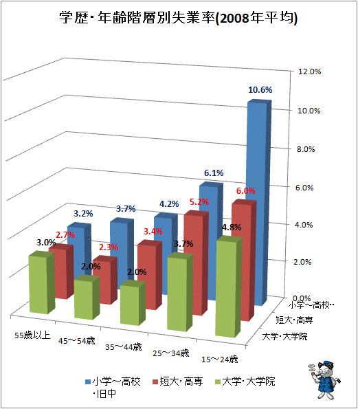 学歴・年齢階層別失業率(2008年平均)