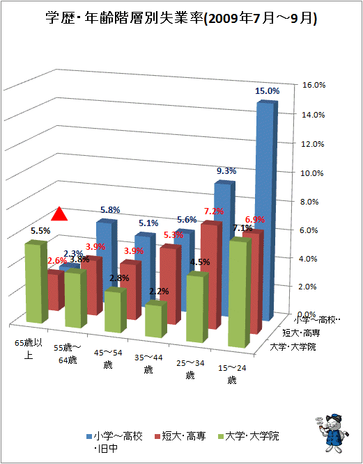 学歴・年齢階層別失業率(2009年7月-9月)