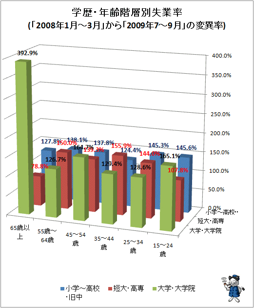 学歴・年齢階層別失業率(「2008年1月-3月」から「2009年7-9月」の変異率)