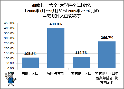65歳以上大卒・大学院卒における「2008年1月-3月」から「2009年7-9月」の主要属性人口変移率