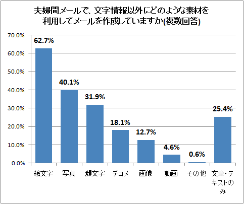 夫婦間メールで、文字情報以外にどのような素材を利用してメールを作成していますか(複数回答)