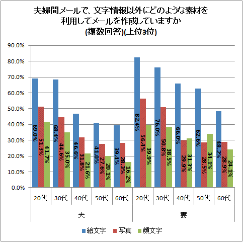 夫婦間メールで、文字情報以外にどのような素材を利用してメールを作成していますか(複数回答)(上位3位)