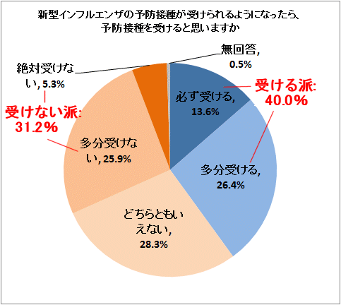 新型インフルエンザの予防接種が受けられるようになったら、予防接種を受けると思いますか