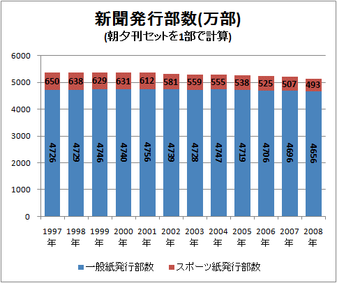 新聞発行部数(万部)(朝夕刊セットを1部で計算)