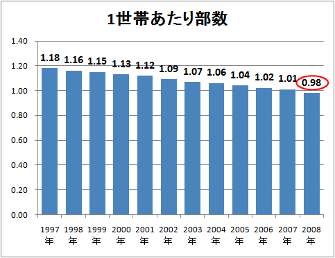 1世帯当たり部数