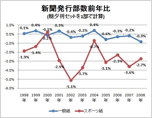 新聞発行部数前年比