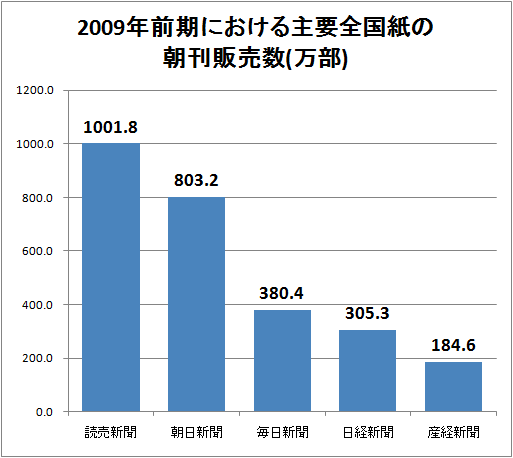 2009年前期における主要全国紙の朝刊販売数(万部)