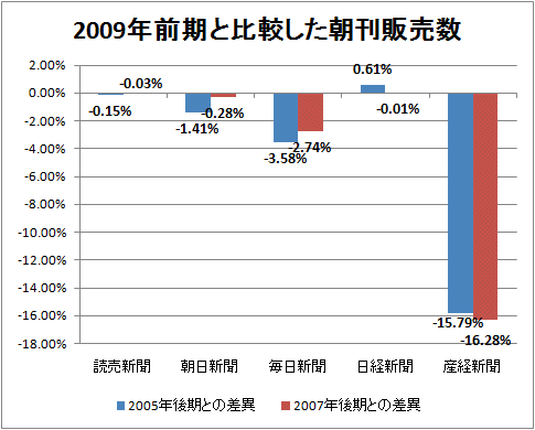 2009年前期と比較した朝刊販売数