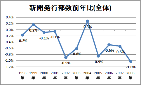 新聞発行部数前年比(全体)