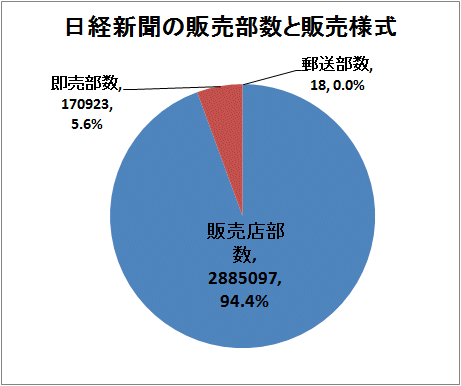 日経新聞における、新聞販売店経由・直売(即売経由)・郵送部数の比率。