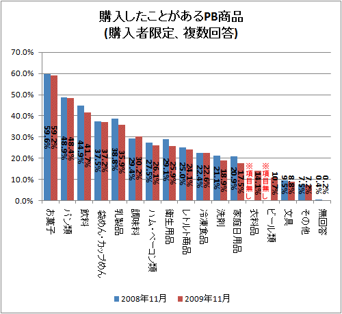 購入したことがあるPB商品(購入者限定、複数回答)