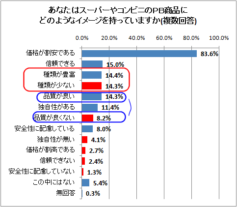 あなたはスーパーやコンビニのPB商品にどのようなイメージを持っていますか(複数回答)