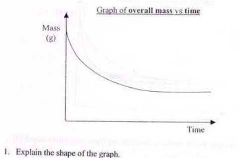 重量と時間の関係を表したグラフ