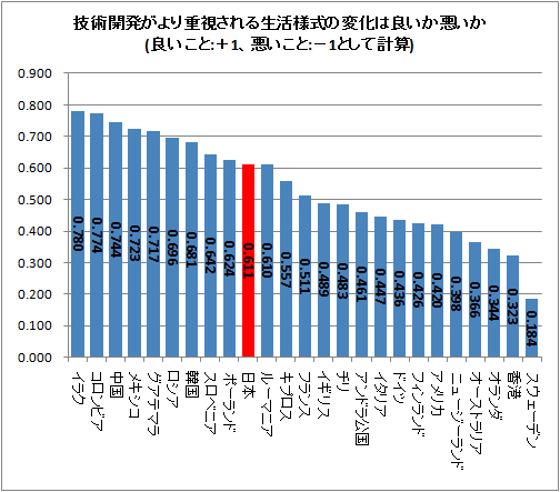 技術開発がより重視される生活様式の変化は良いか悪いか(良いこと:+1、悪いこと:-1として計算)