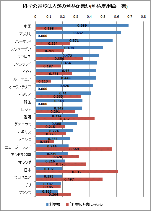 科学の進歩は人類の利益か害か(利益度:利益-害)