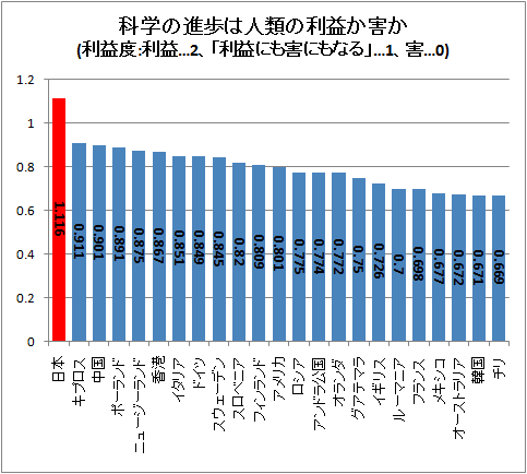 科学の進歩は人類の利益か害か(利益度:利益…2、「利益にも害にもなる」…1、害…0)