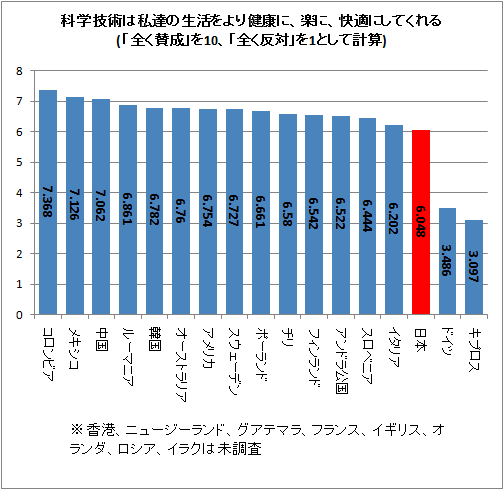 科学技術は私達の生活をより健康に、楽に、快適にしてくれる(「全く賛成」を10、「全く反対」を1として計算)
