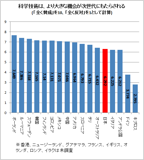 科学技術は、より大きな機会が次世代にもたらされる(「全く賛成」を10、「全く反対」を1として計算)