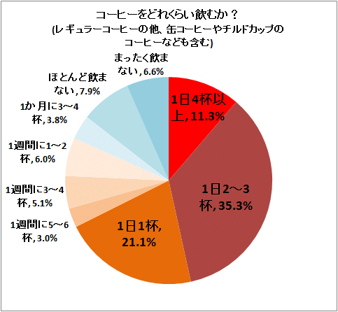 コーヒーをどれくらい飲むか? (レギュラーコーヒーの他、缶コーヒーやチルドカップのコーヒーなども含む)