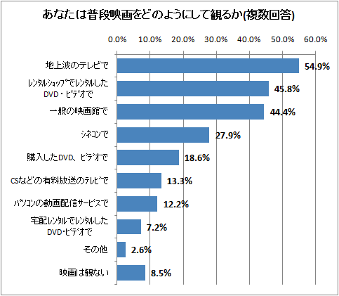 あなたは普段映画をどのようにして観るか(複数回答)