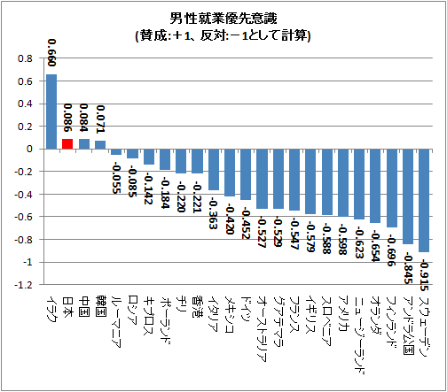 男性就業優先意識(賛成:+1、反対:-1として計算)