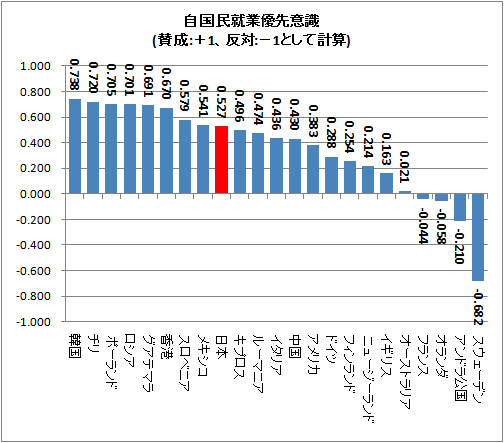 自国民就業優先意識(賛成:+1、反対:-1として計算)