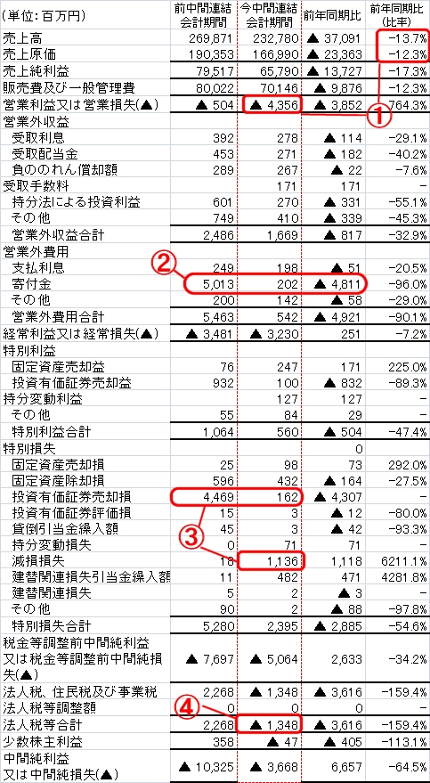 朝日新聞の決算連結損益計算書(今期2010年3月期と、前期2009年3月期) 