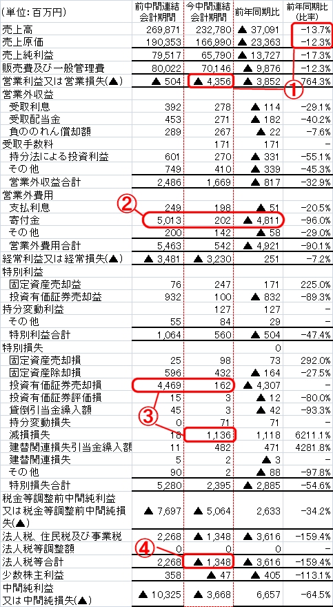 朝日新聞の決算連結損益計算書(今期2010年3月期と、前期2009年3月期)