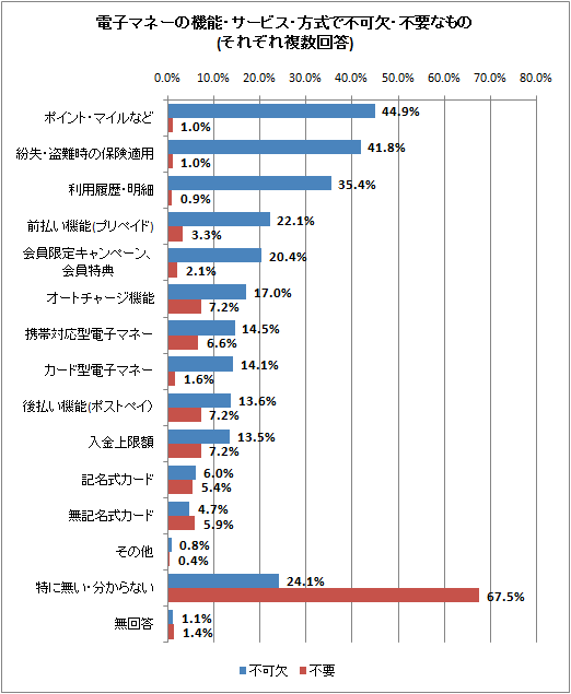 電子マネーの機能・サービス・方式で不可欠・不要なもの(それぞれ複数回答)