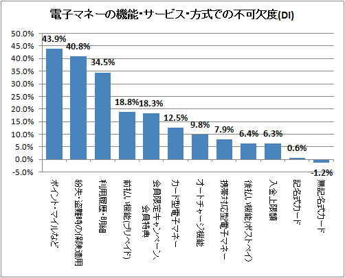 電子マネーの機能・サービス・方式での不可欠度(DI)