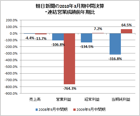 朝日新聞の2010年3月期中間決算・連結営業成績前年期比