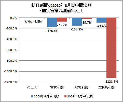 朝日新聞の2010年3月期中間決算・個別営業成績前年期比