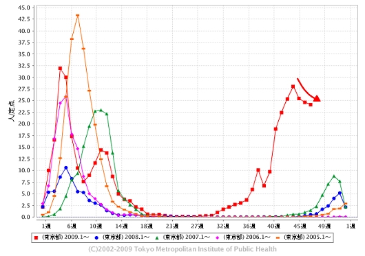東京都における「インフルエンザ」の週単位報告数推移(今年・47週目までも含めた過去5年間)