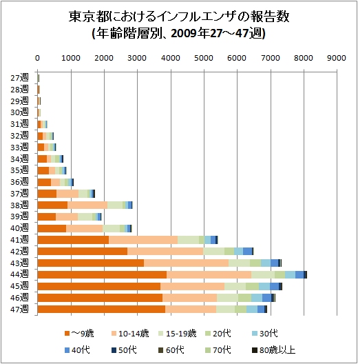 東京都におけるインフルエンザの報告数(年齢階層別、2009年27-47週、積み上げグラフ)