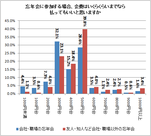忘年会に参加する場合、会費はいくらくらいまでなら払ってもいいと思いますか