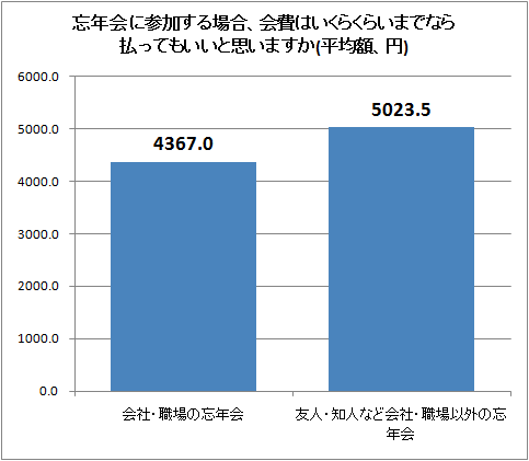 忘年会に参加する場合、会費はいくらくらいまでなら払ってもいいと思いますか(平均額、円)