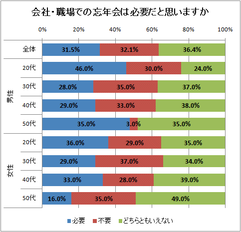 会社・職場での忘年会は必要だと思いますか