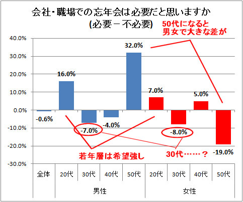 会社・職場での忘年会は必要だと思いますか(必要-不必要)