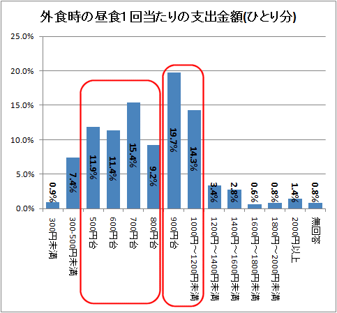 外食時の昼食1回当たりの支出金額(ひとり分)