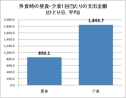 外食時の昼食・夕食1回当たりの支出金額(ひとり分、平均)