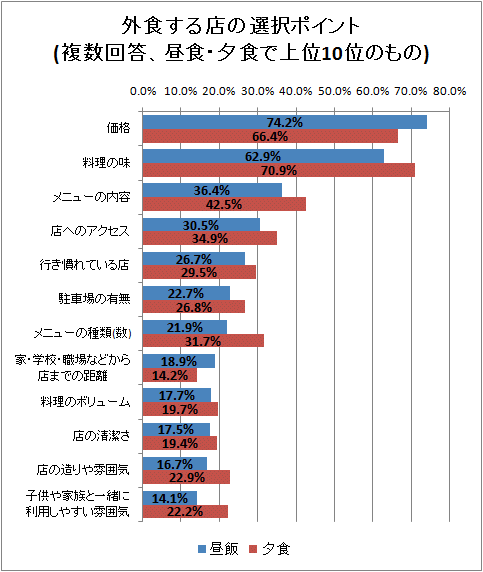 外食する店の選択ポイント(複数回答、昼食・夕食で上位10位のもの)