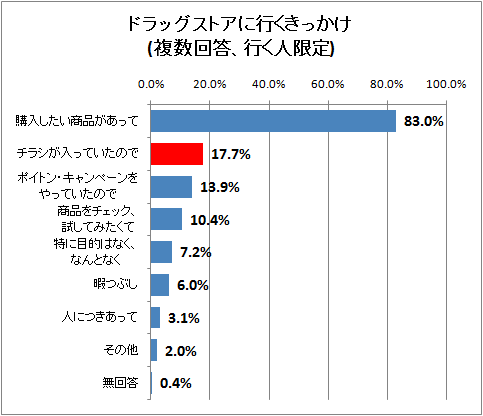 ドラッグストアに行くきっかけ(複数回答、行く人限定)