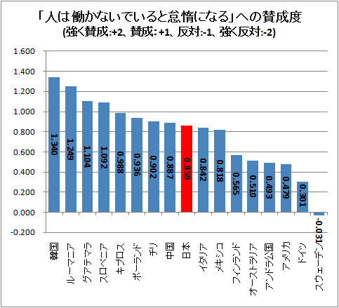 「人は働かないでいると怠惰になる」への賛成度(強く賛成:+2、賛成:+1、反対:-1、強く反対:-2)