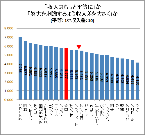 「収入はもっと平等に」か「努力を刺激するよう収入差を大きく」か(平等:1⇔収入差:10)