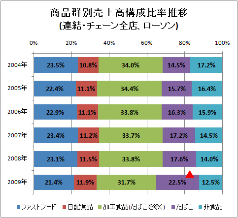 商品群別売上高構成比率推移(連結・チェーン全店、ローソン)